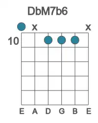 Guitar voicing #0 of the Db M7b6 chord